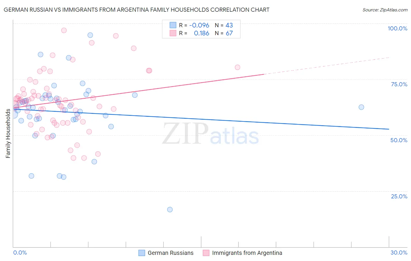 German Russian vs Immigrants from Argentina Family Households