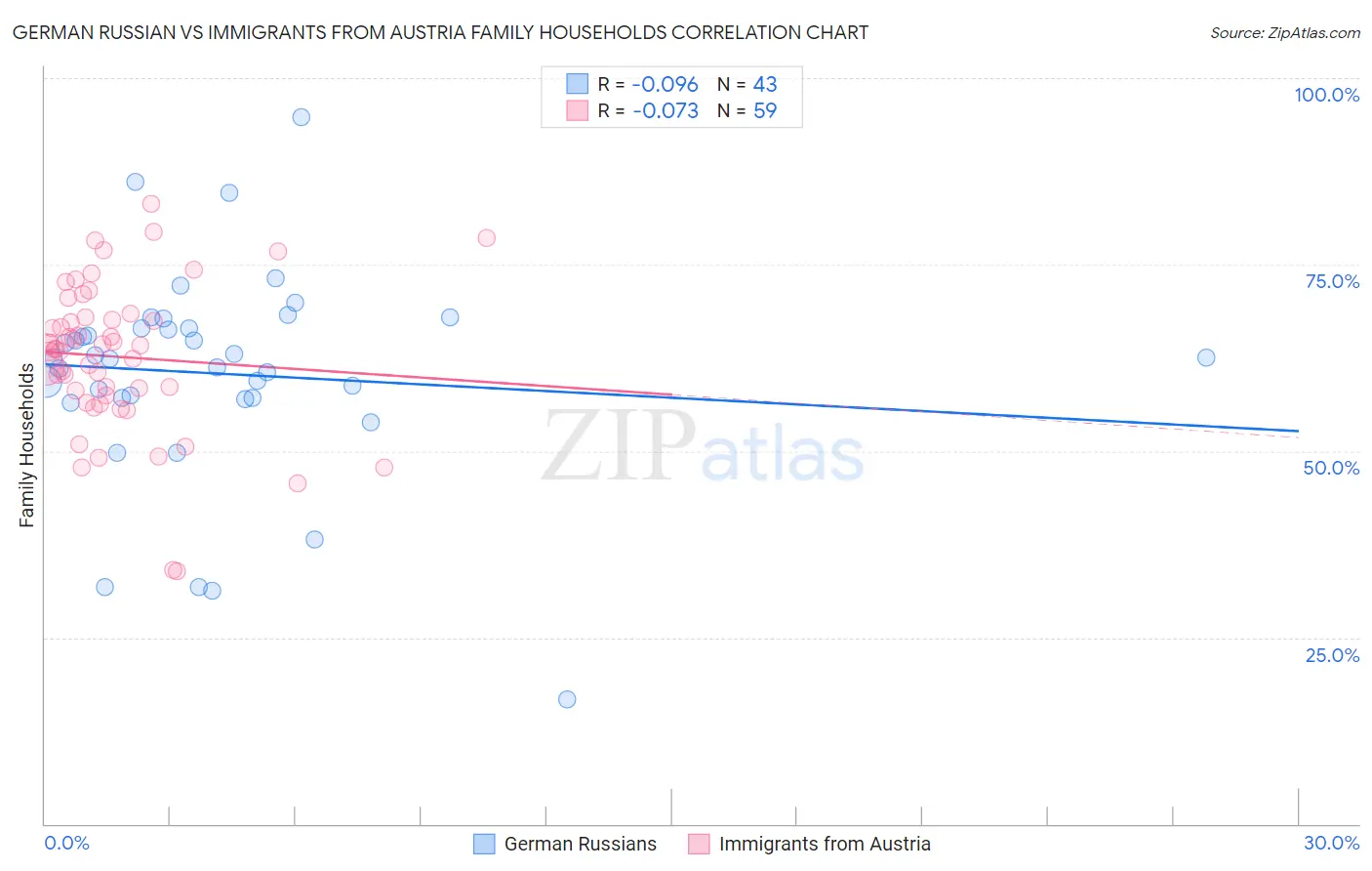 German Russian vs Immigrants from Austria Family Households