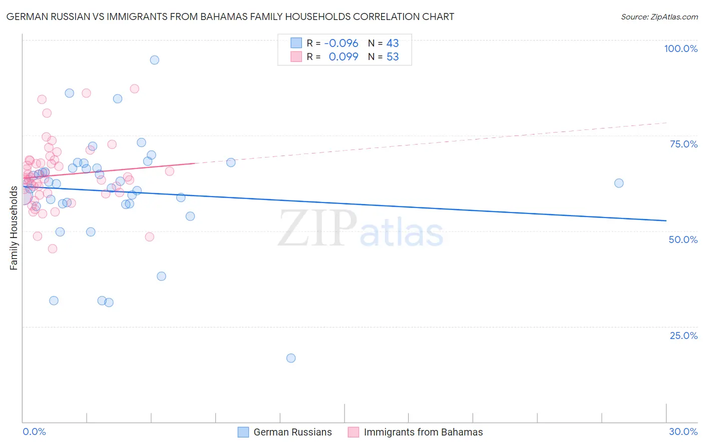 German Russian vs Immigrants from Bahamas Family Households