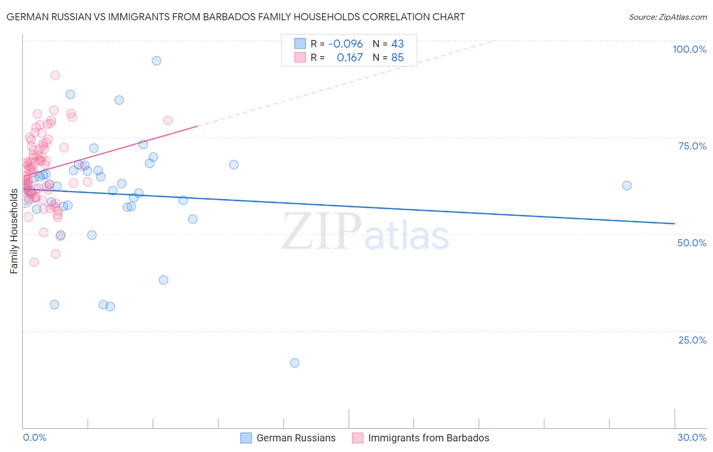 German Russian vs Immigrants from Barbados Family Households