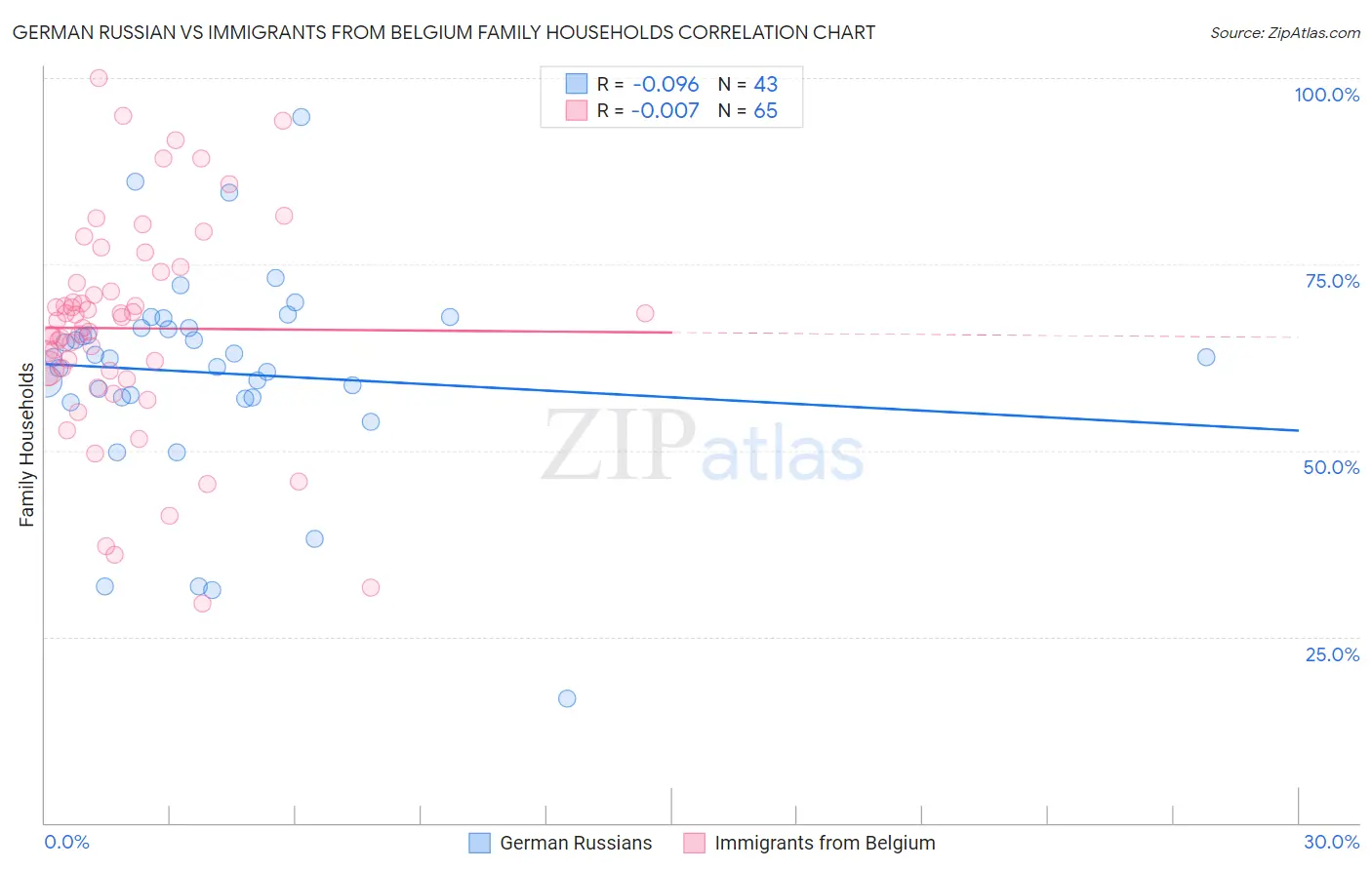 German Russian vs Immigrants from Belgium Family Households