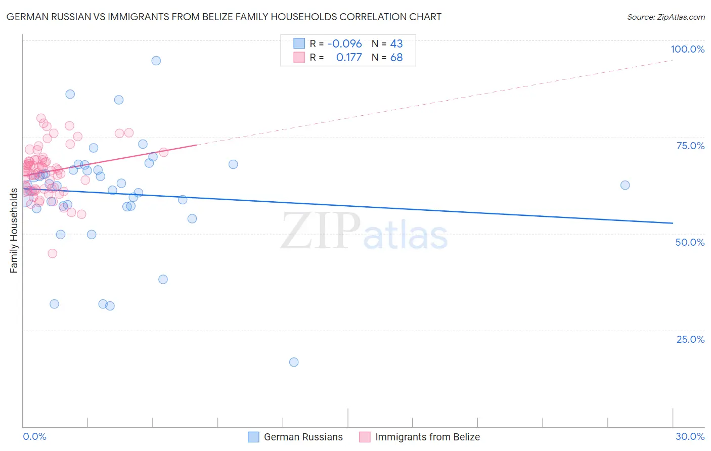 German Russian vs Immigrants from Belize Family Households