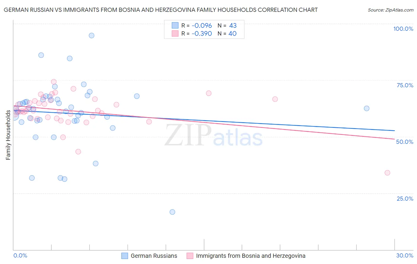 German Russian vs Immigrants from Bosnia and Herzegovina Family Households