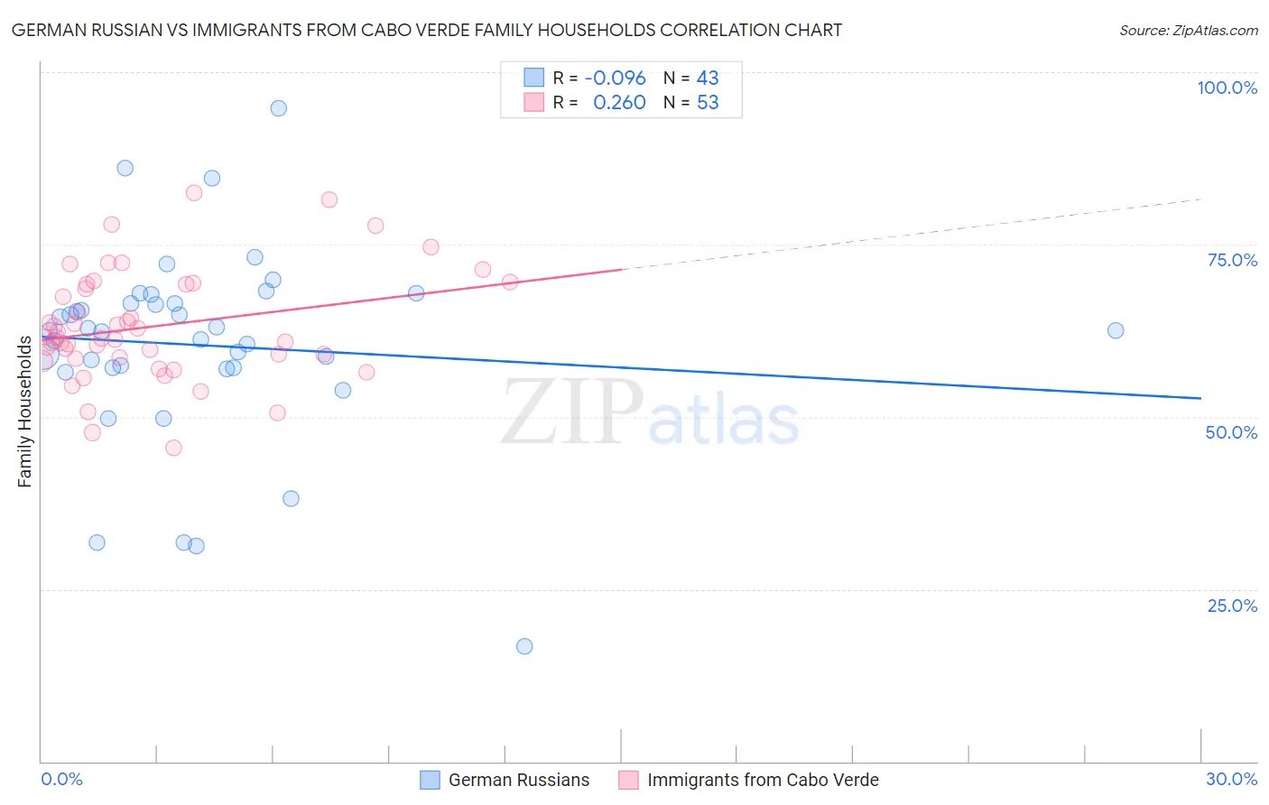 German Russian vs Immigrants from Cabo Verde Family Households