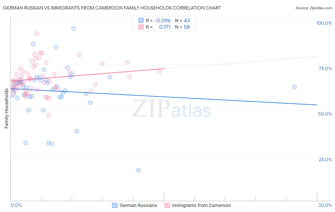 German Russian vs Immigrants from Cameroon Family Households