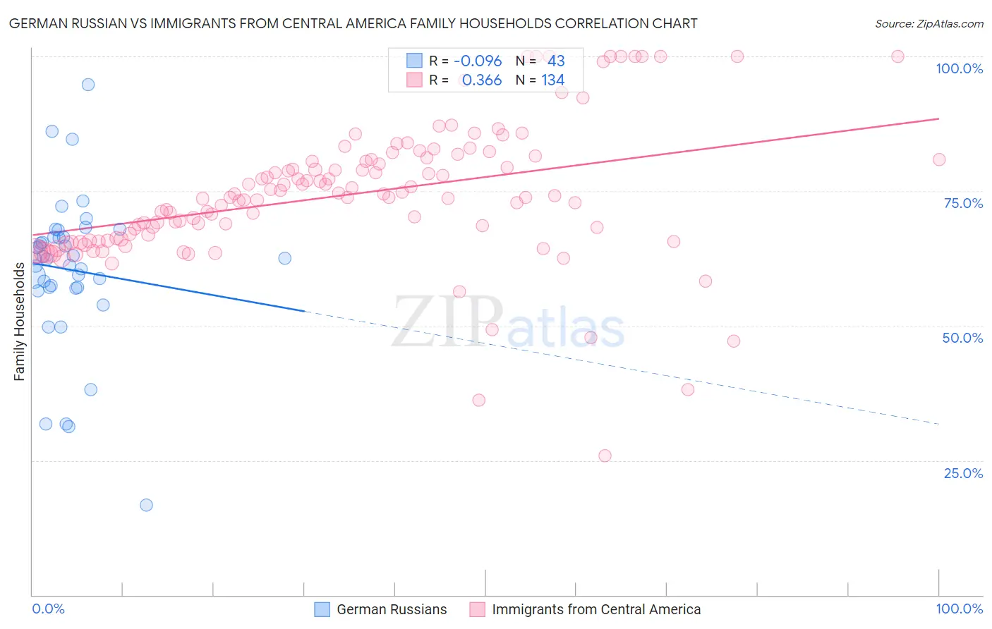 German Russian vs Immigrants from Central America Family Households