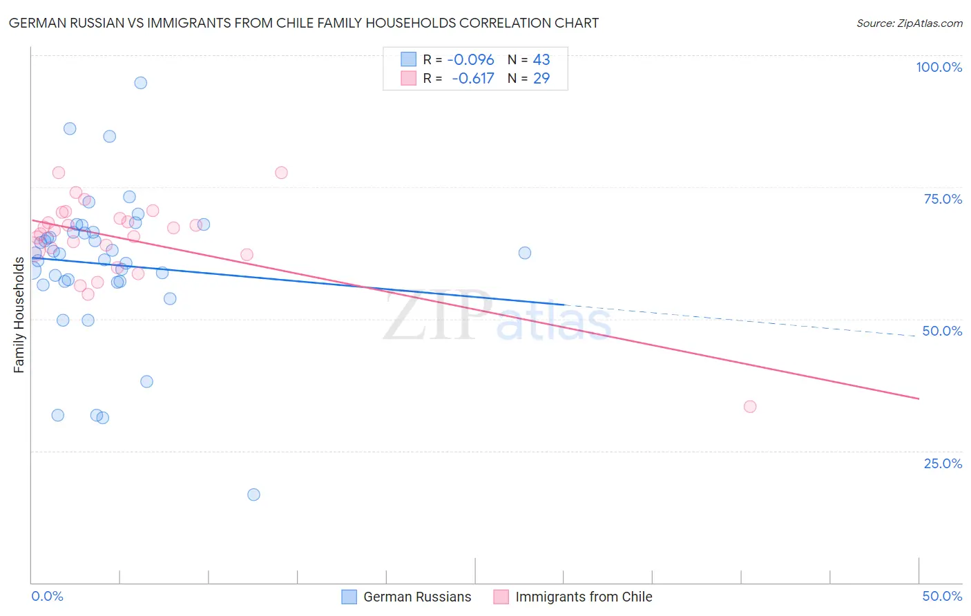 German Russian vs Immigrants from Chile Family Households