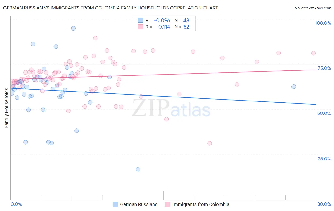 German Russian vs Immigrants from Colombia Family Households