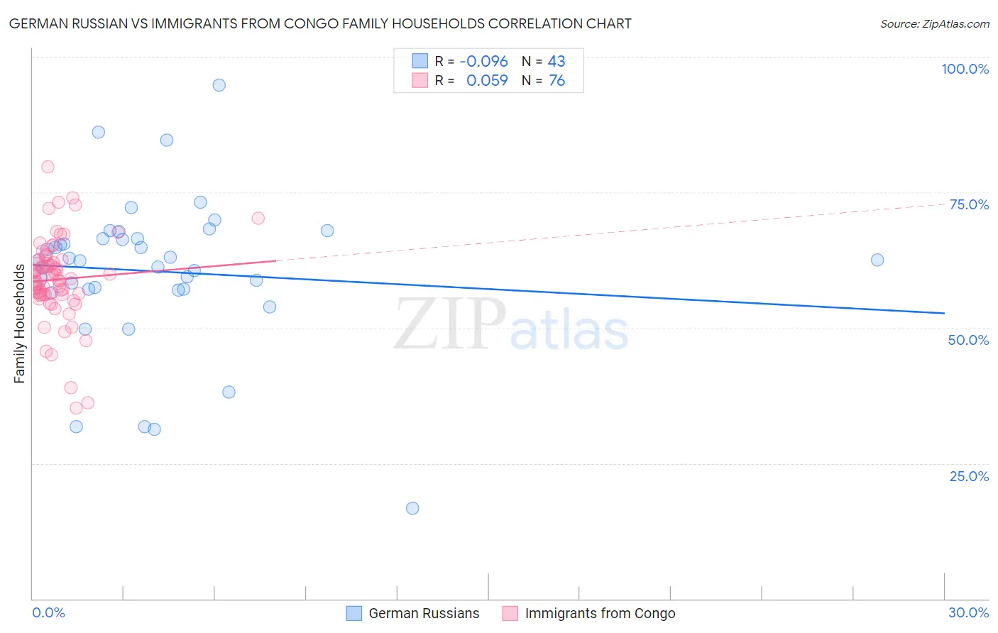 German Russian vs Immigrants from Congo Family Households