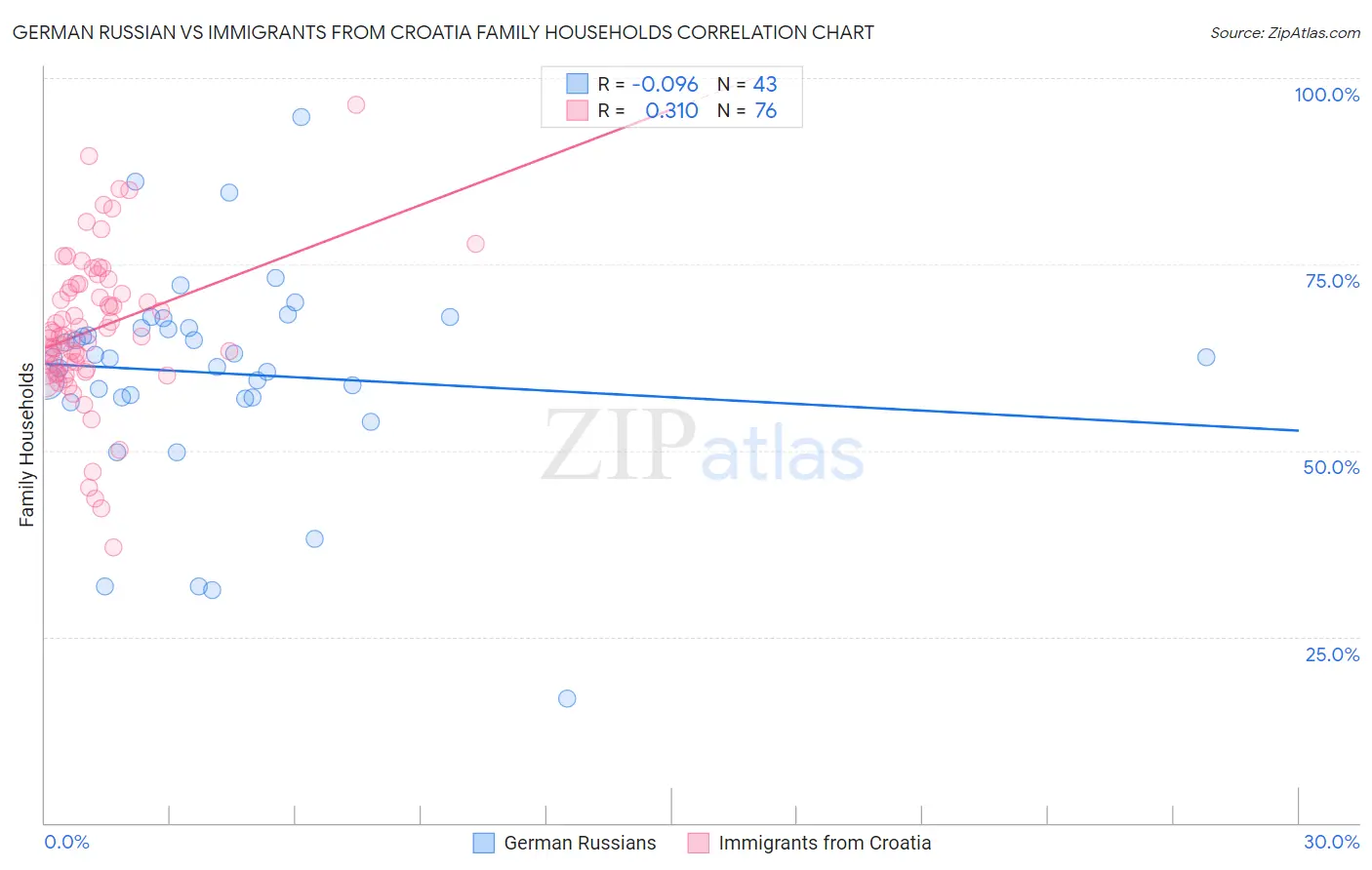 German Russian vs Immigrants from Croatia Family Households