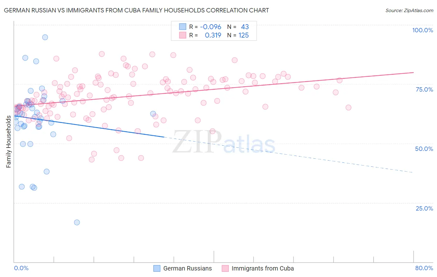 German Russian vs Immigrants from Cuba Family Households