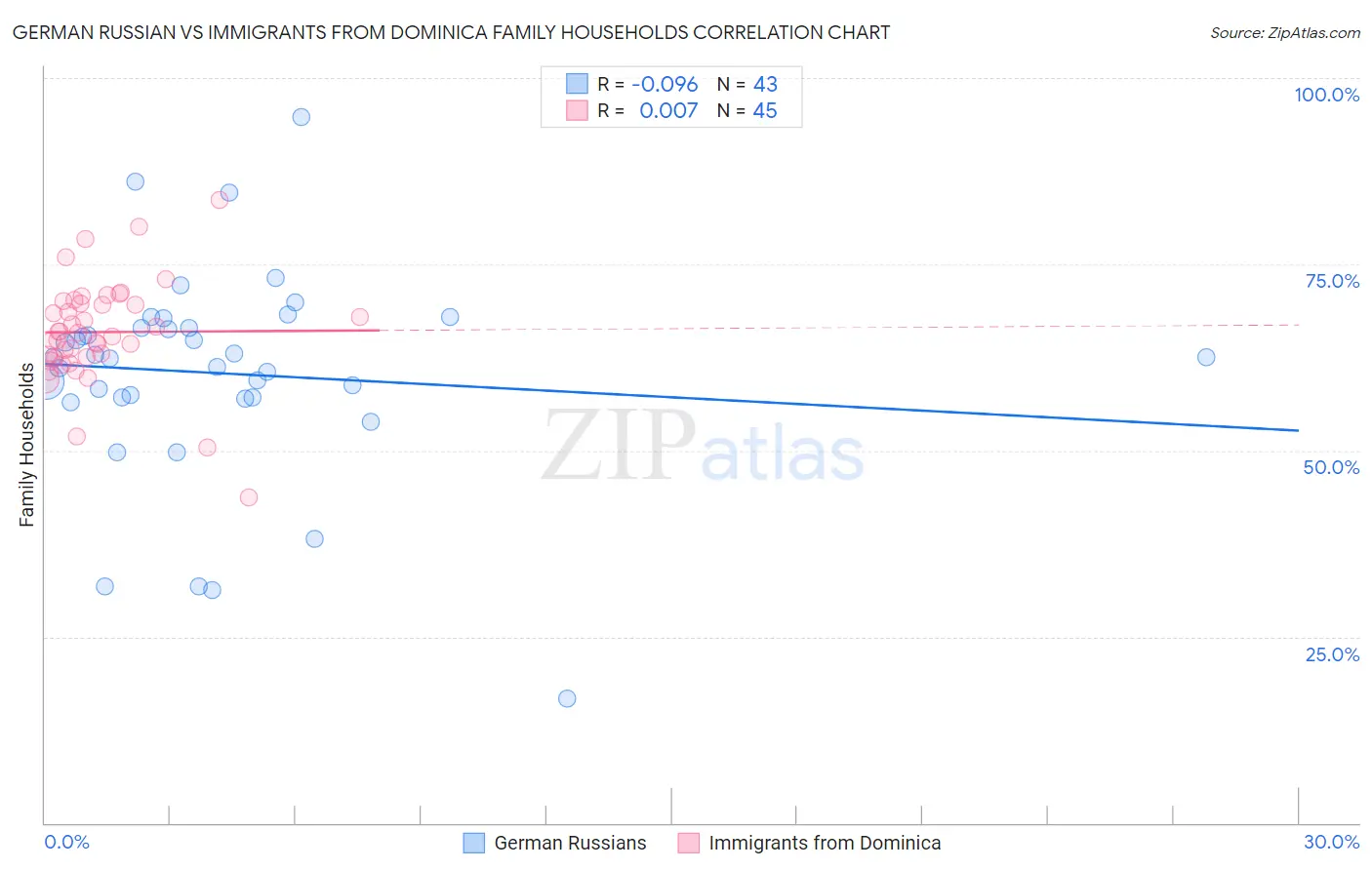 German Russian vs Immigrants from Dominica Family Households