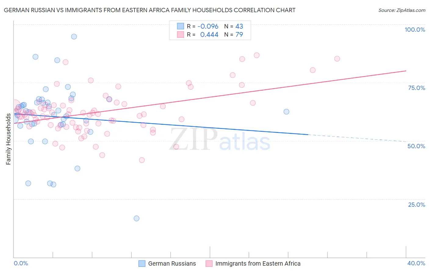 German Russian vs Immigrants from Eastern Africa Family Households