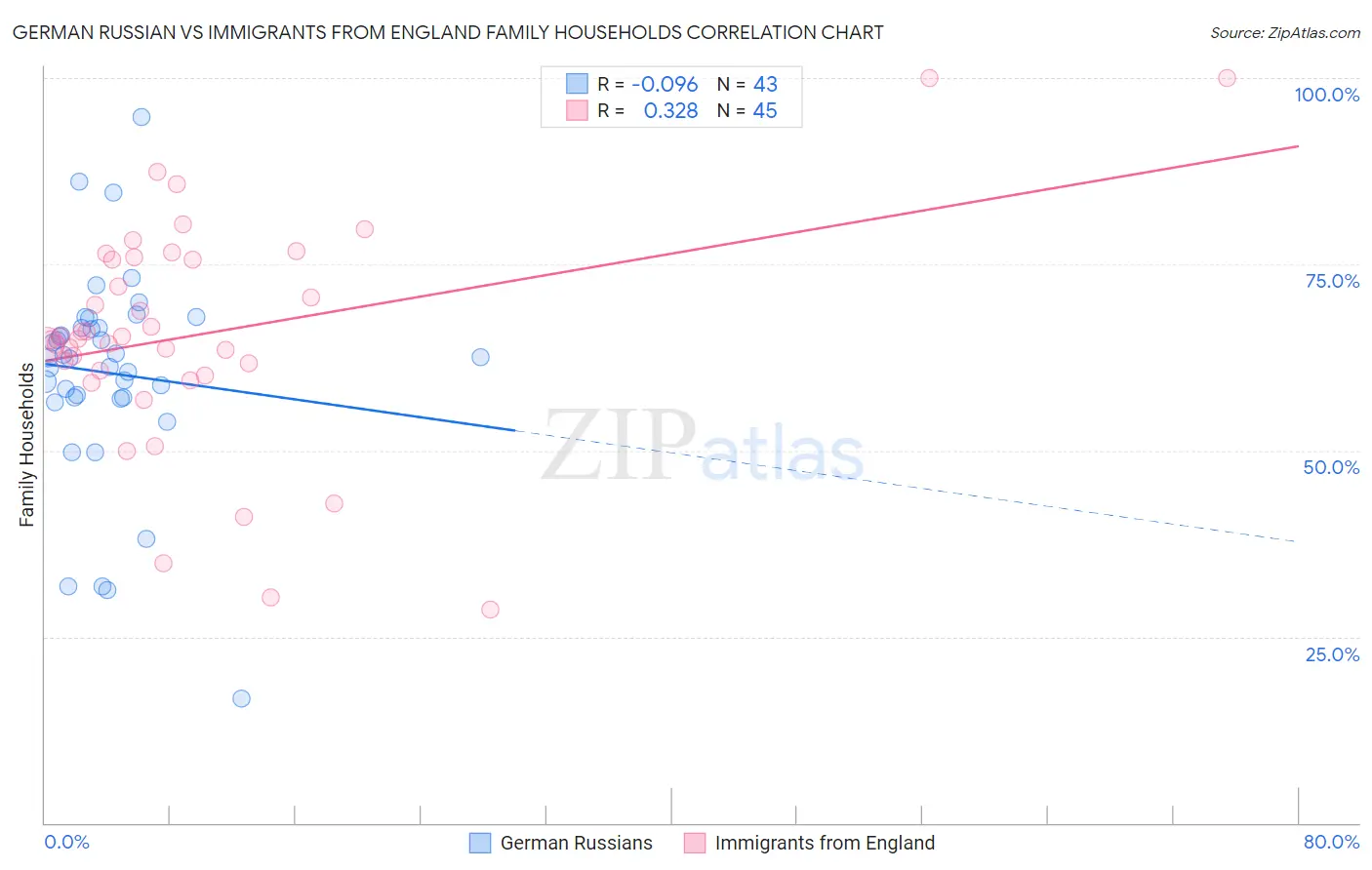 German Russian vs Immigrants from England Family Households