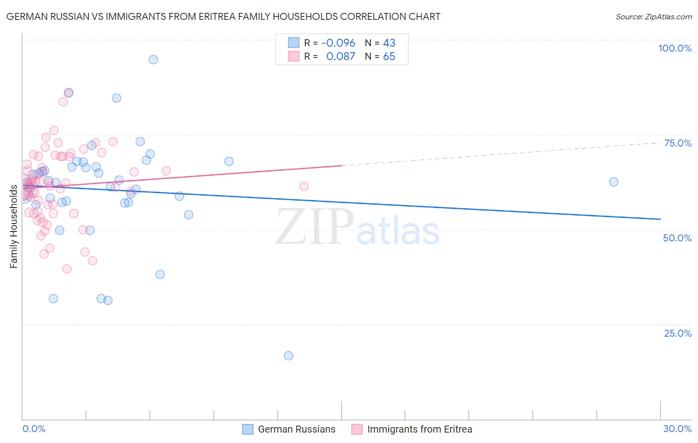 German Russian vs Immigrants from Eritrea Family Households