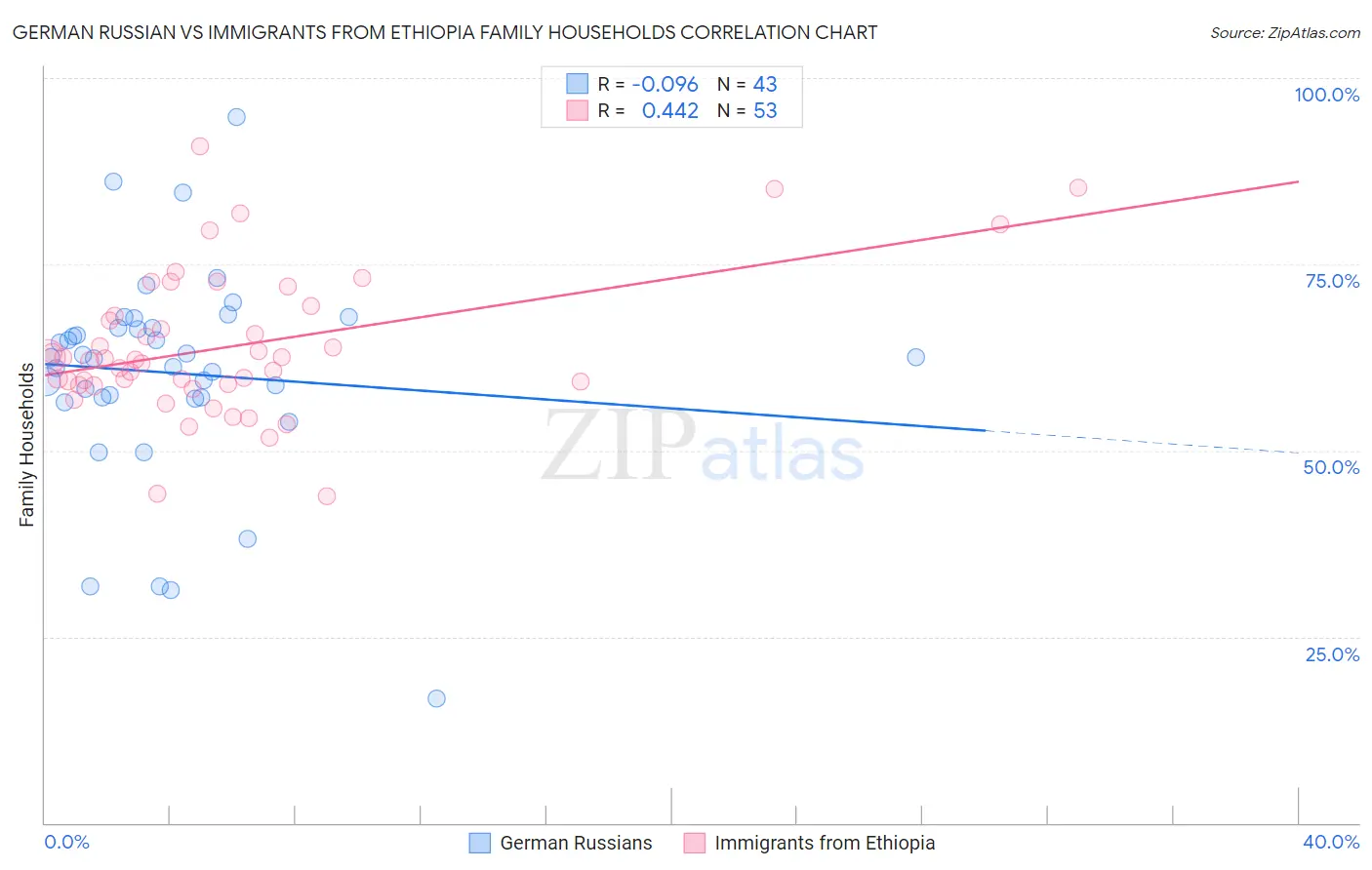 German Russian vs Immigrants from Ethiopia Family Households