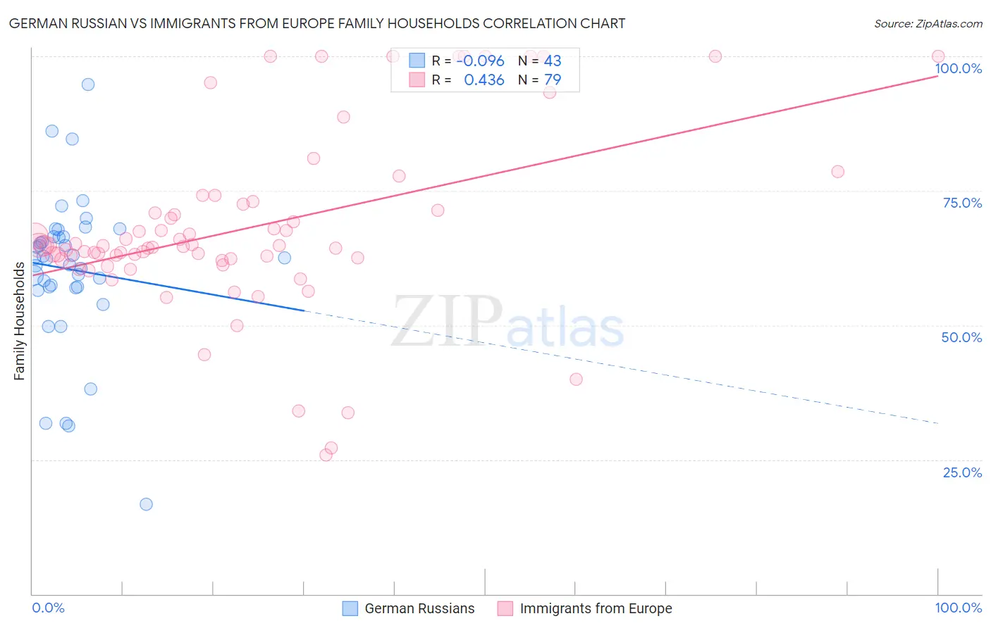 German Russian vs Immigrants from Europe Family Households