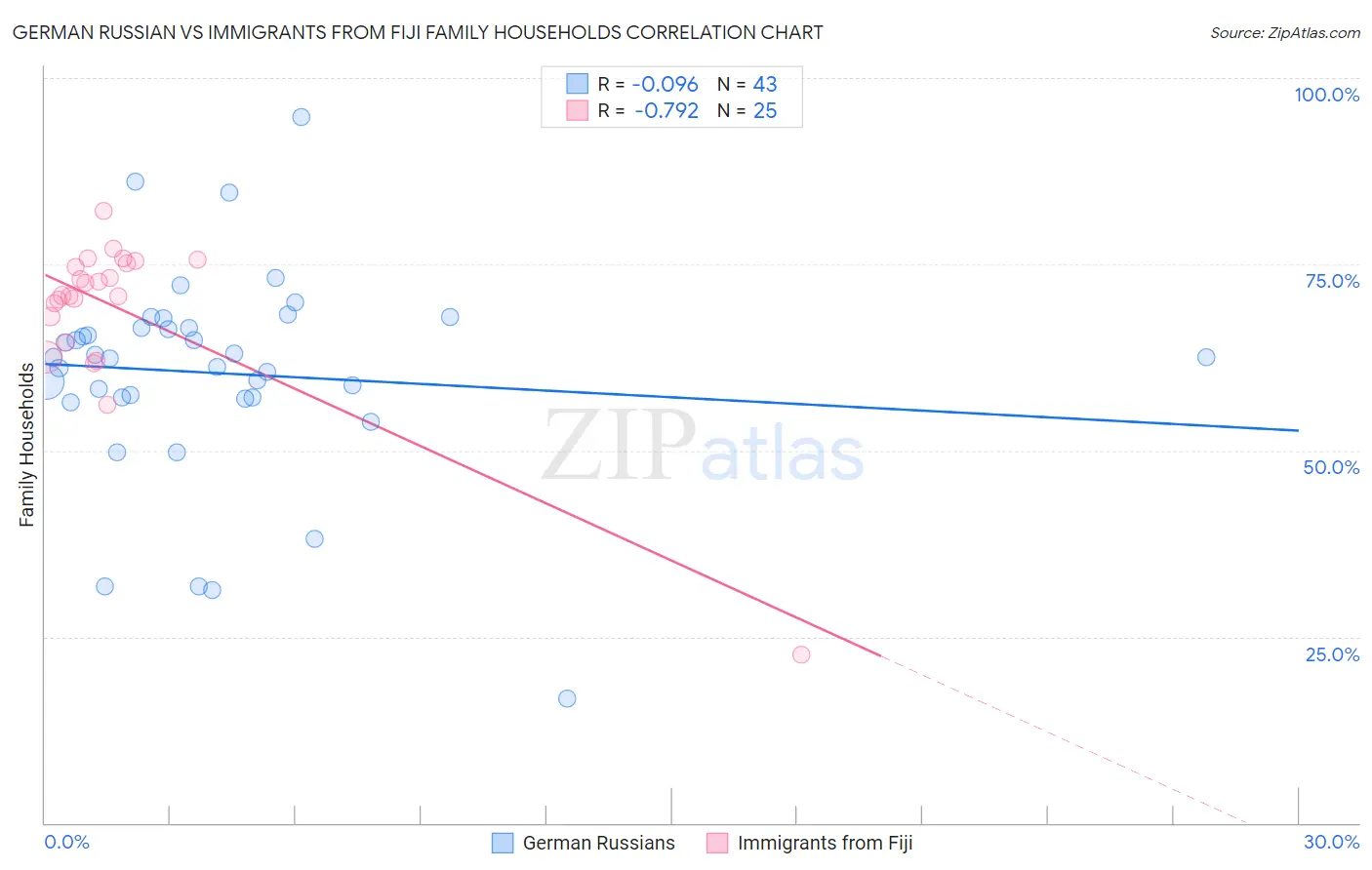 German Russian vs Immigrants from Fiji Family Households