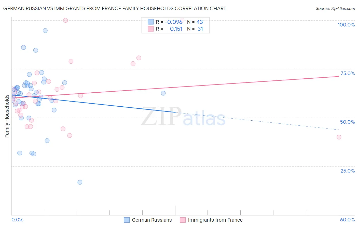 German Russian vs Immigrants from France Family Households