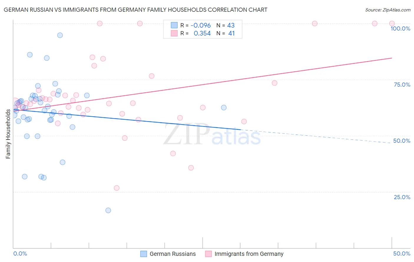 German Russian vs Immigrants from Germany Family Households