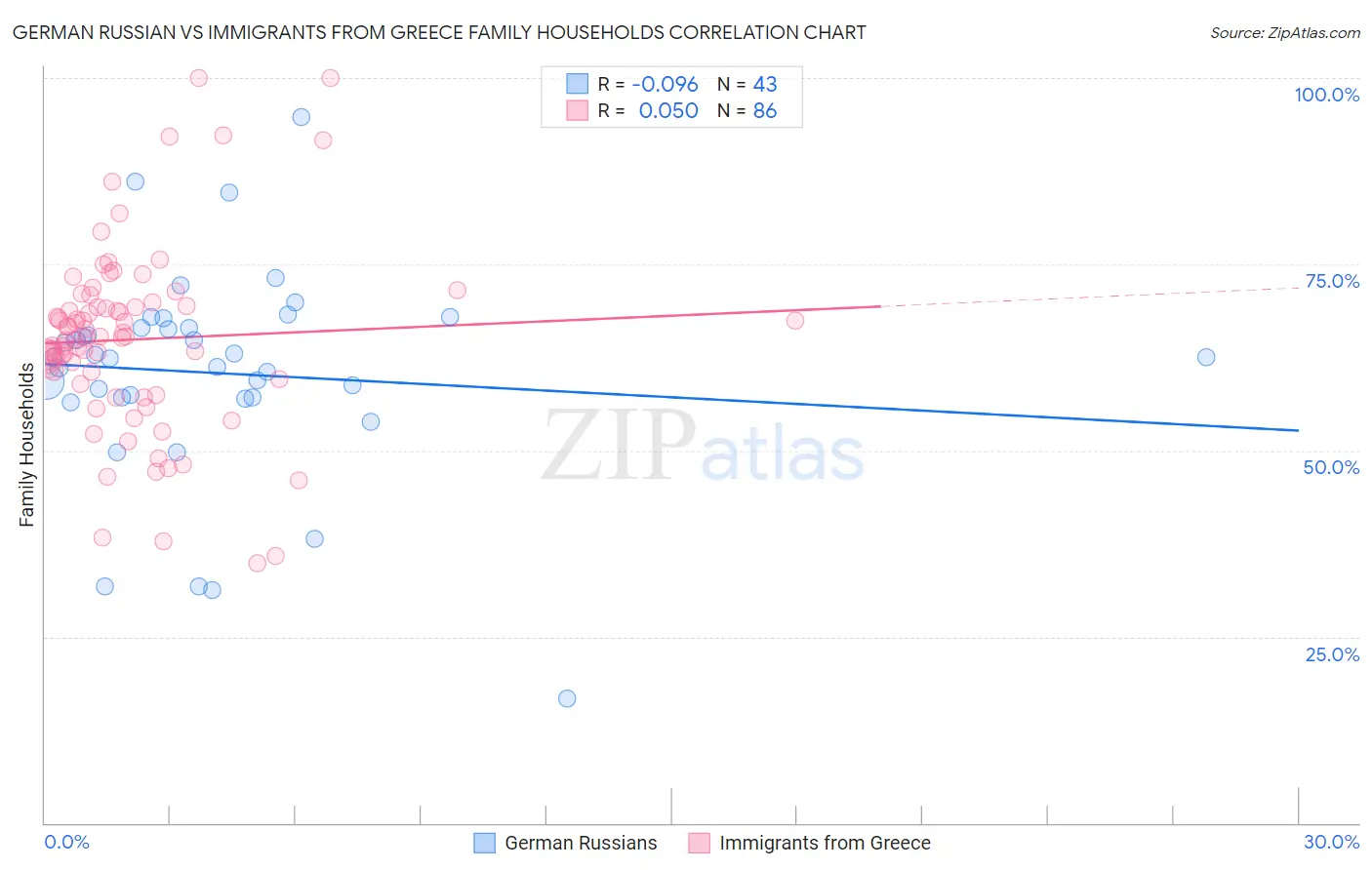 German Russian vs Immigrants from Greece Family Households