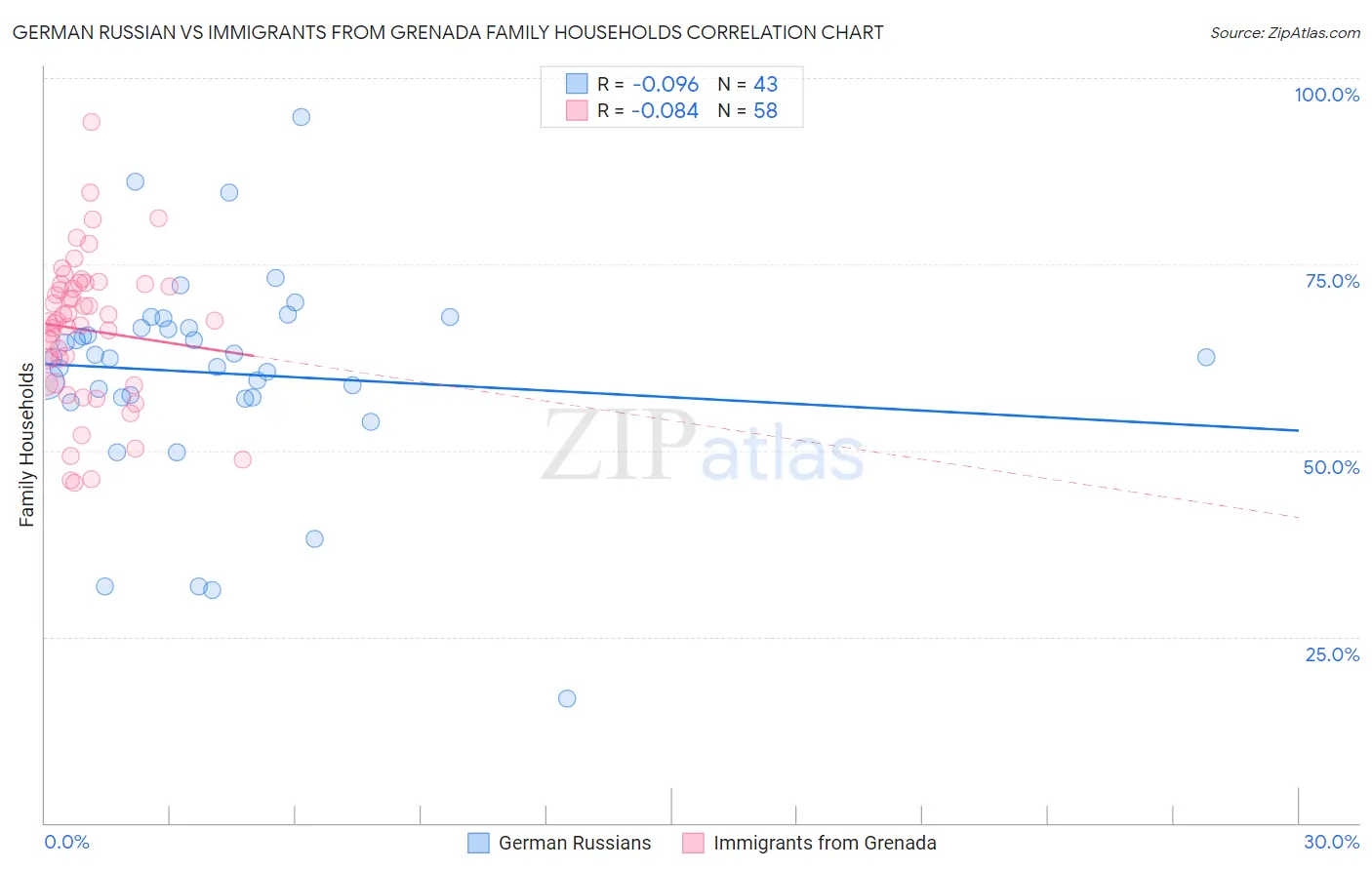 German Russian vs Immigrants from Grenada Family Households