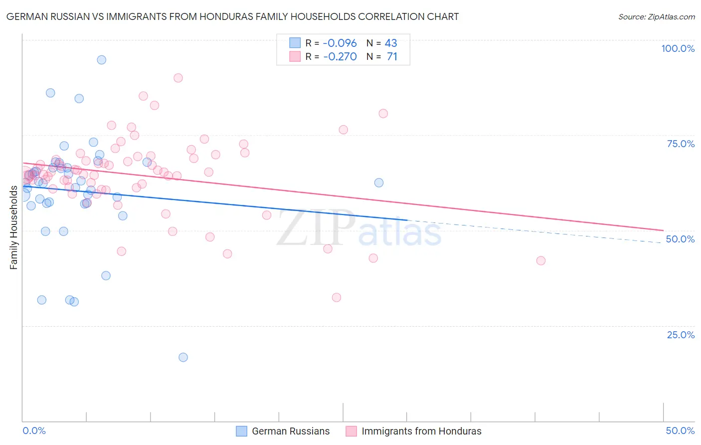 German Russian vs Immigrants from Honduras Family Households