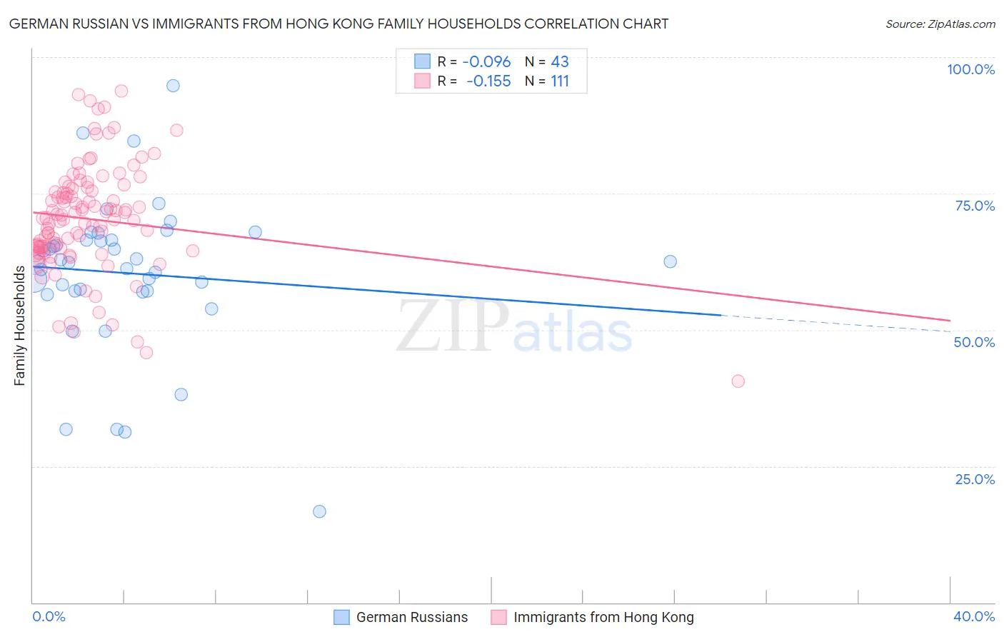 German Russian vs Immigrants from Hong Kong Family Households