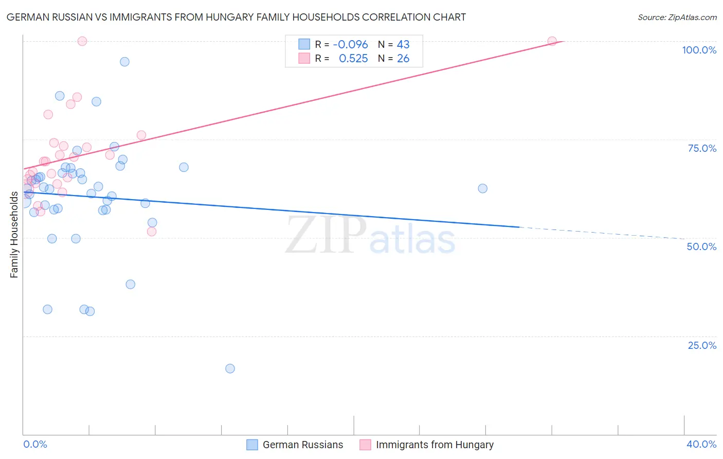 German Russian vs Immigrants from Hungary Family Households