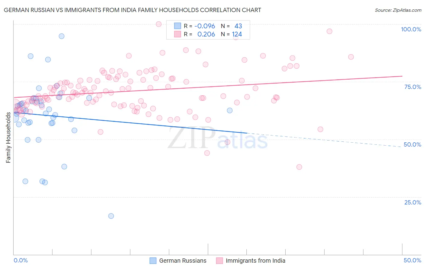 German Russian vs Immigrants from India Family Households