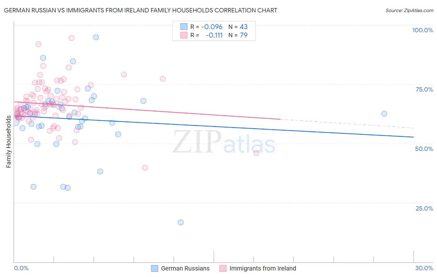 German Russian vs Immigrants from Ireland Family Households