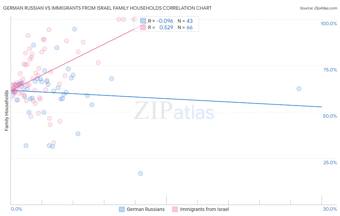 German Russian vs Immigrants from Israel Family Households