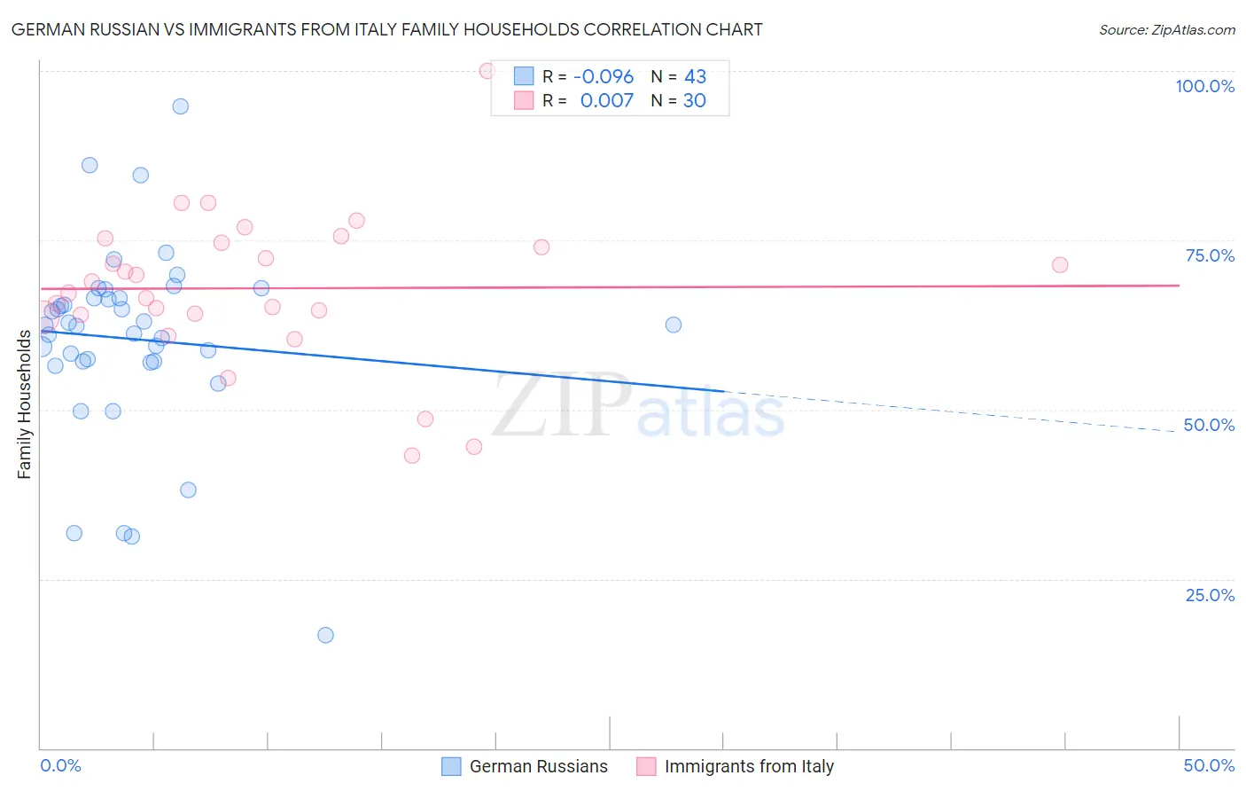 German Russian vs Immigrants from Italy Family Households