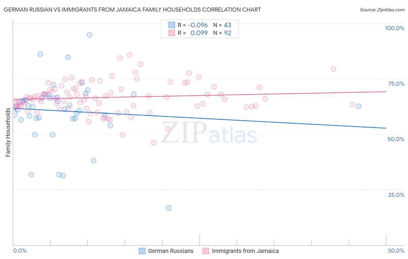 German Russian vs Immigrants from Jamaica Family Households