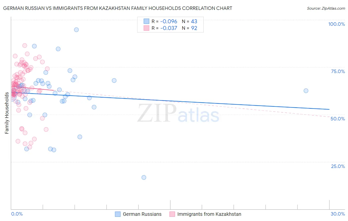 German Russian vs Immigrants from Kazakhstan Family Households