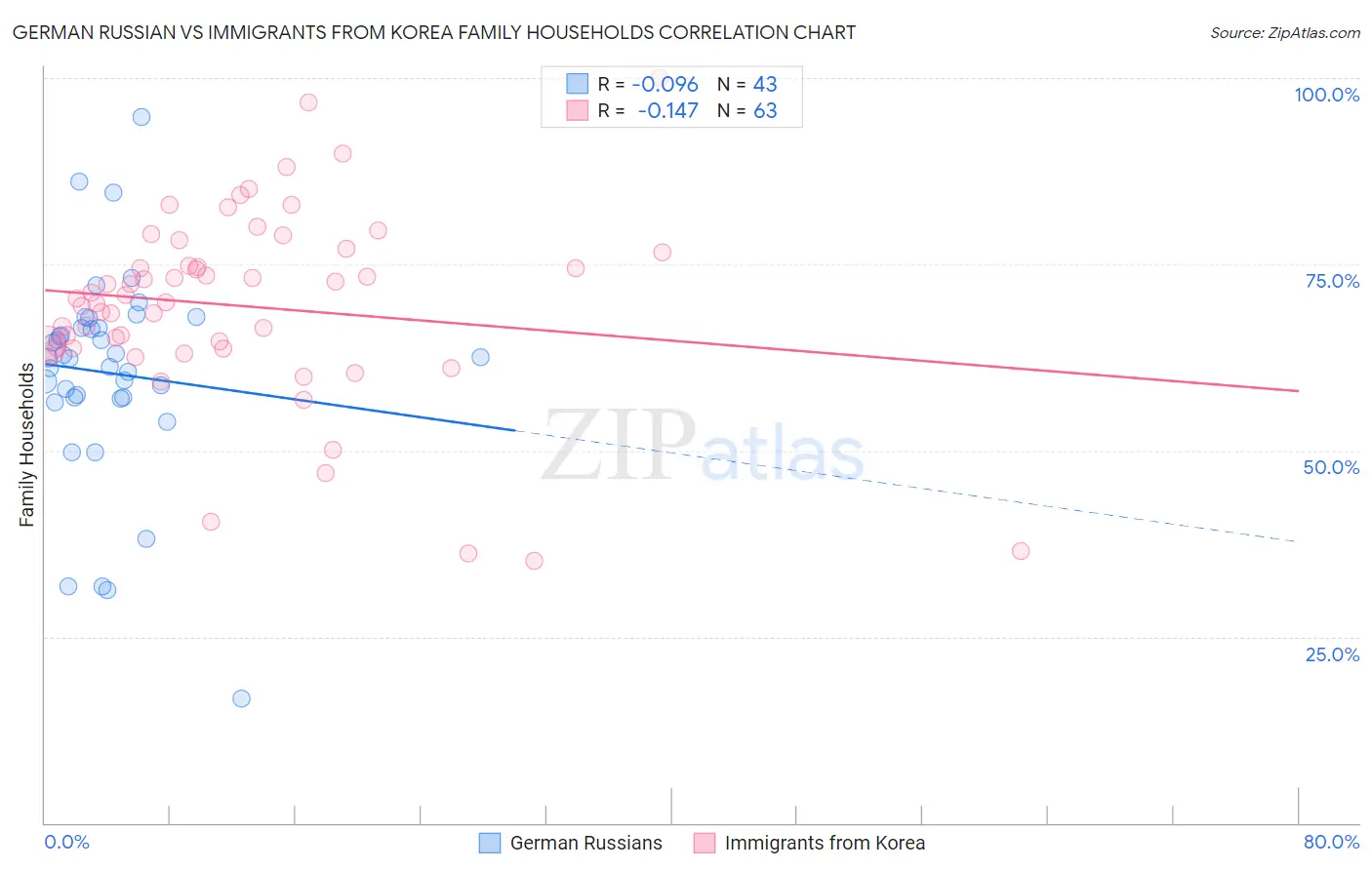 German Russian vs Immigrants from Korea Family Households