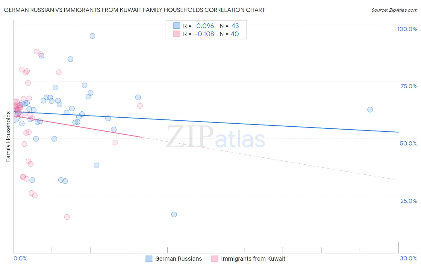 German Russian vs Immigrants from Kuwait Family Households