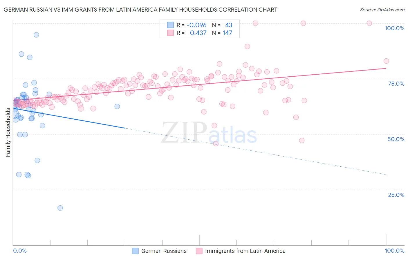 German Russian vs Immigrants from Latin America Family Households