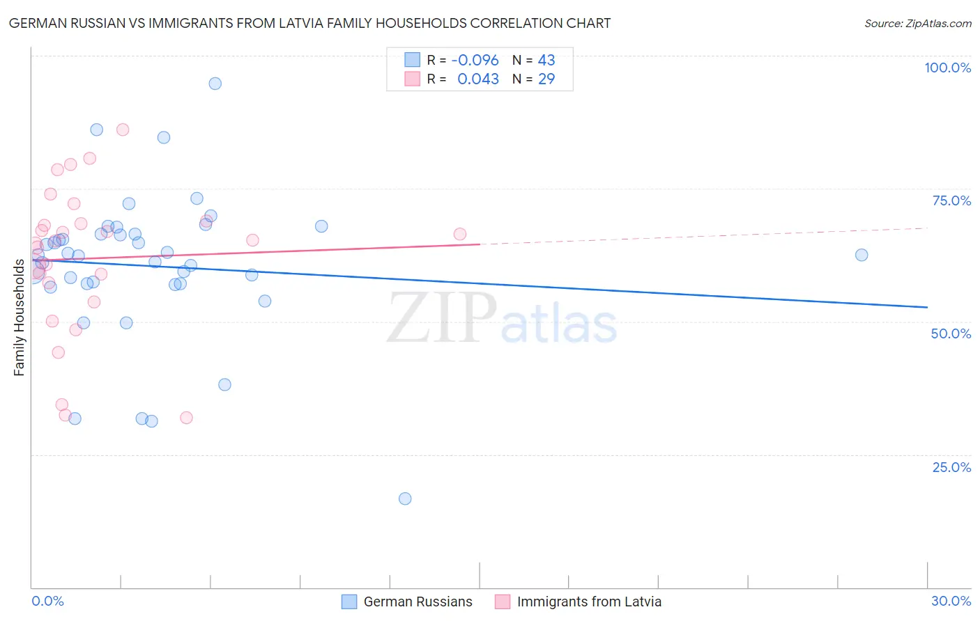 German Russian vs Immigrants from Latvia Family Households
