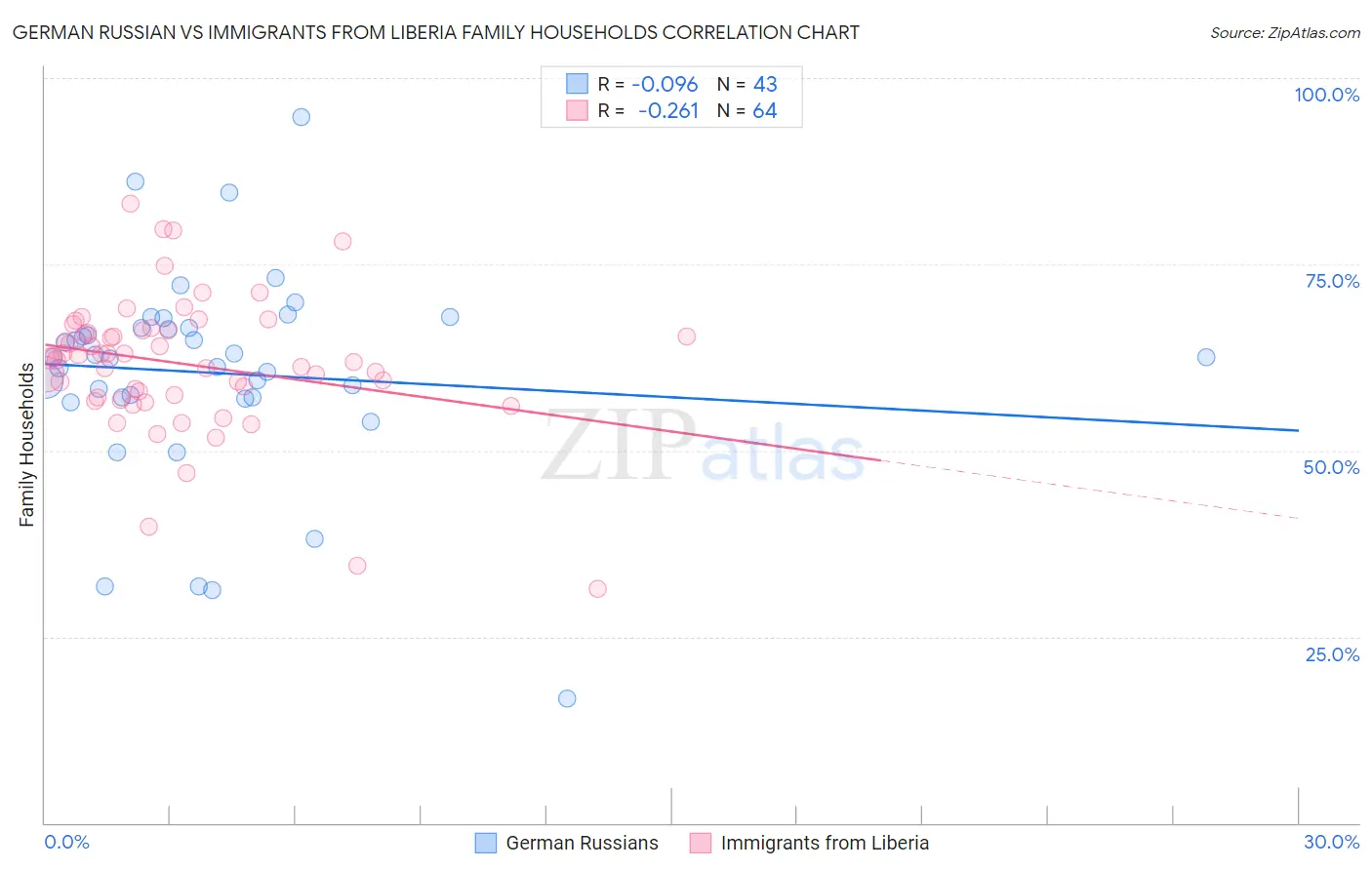 German Russian vs Immigrants from Liberia Family Households