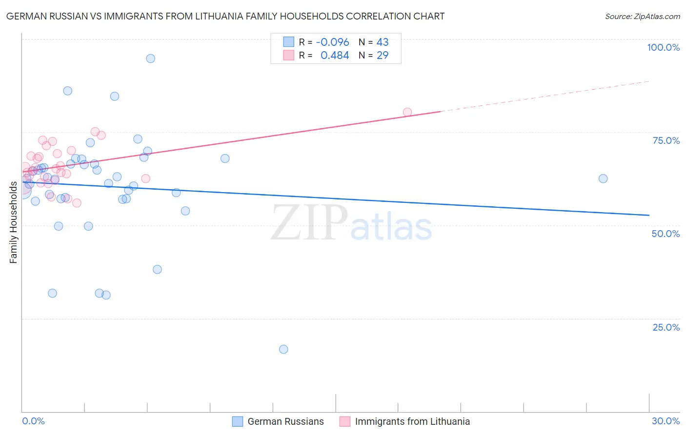 German Russian vs Immigrants from Lithuania Family Households