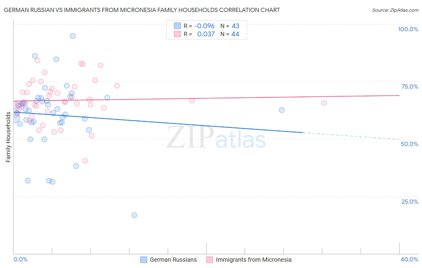 German Russian vs Immigrants from Micronesia Family Households