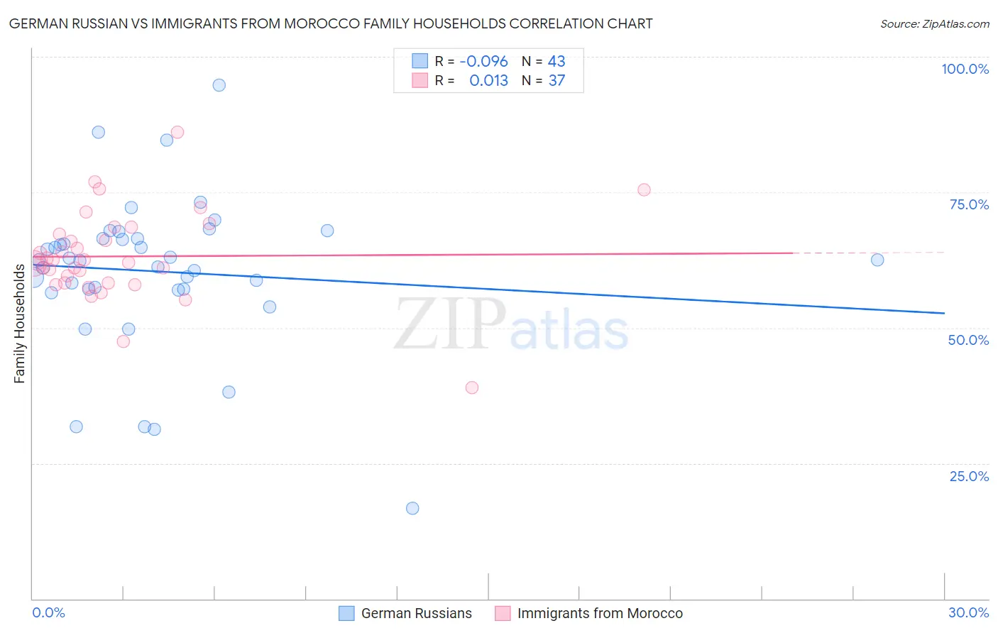 German Russian vs Immigrants from Morocco Family Households