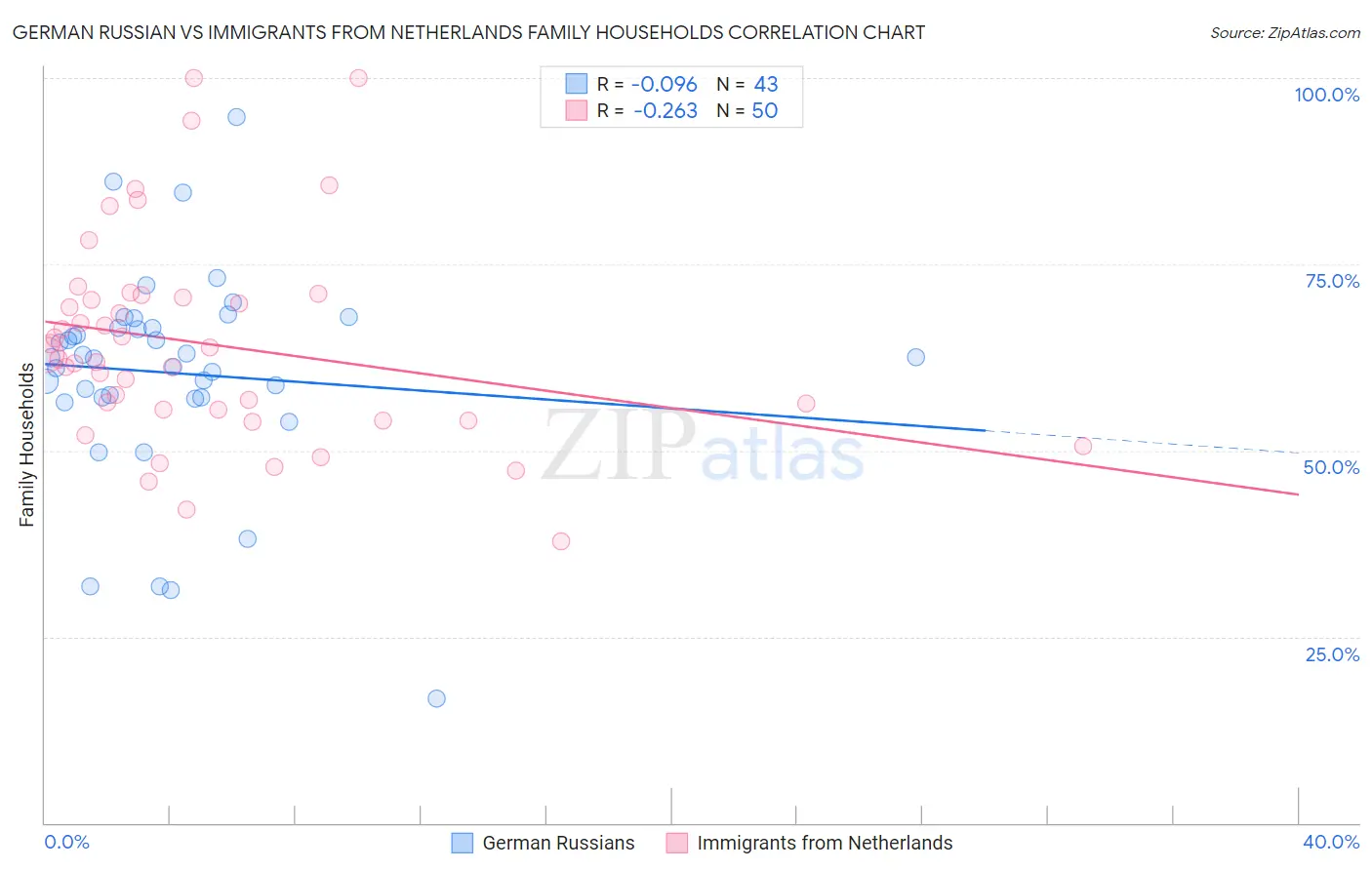 German Russian vs Immigrants from Netherlands Family Households