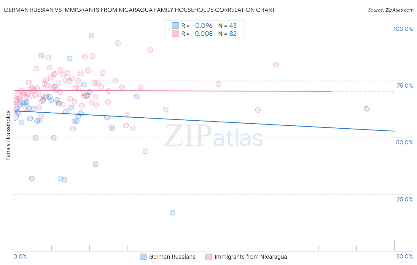 German Russian vs Immigrants from Nicaragua Family Households