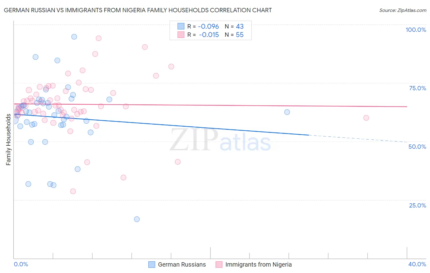 German Russian vs Immigrants from Nigeria Family Households