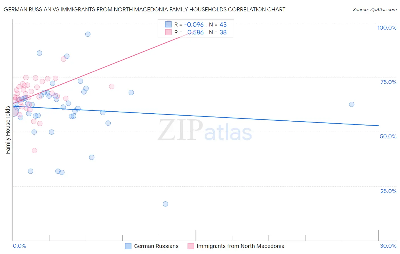 German Russian vs Immigrants from North Macedonia Family Households