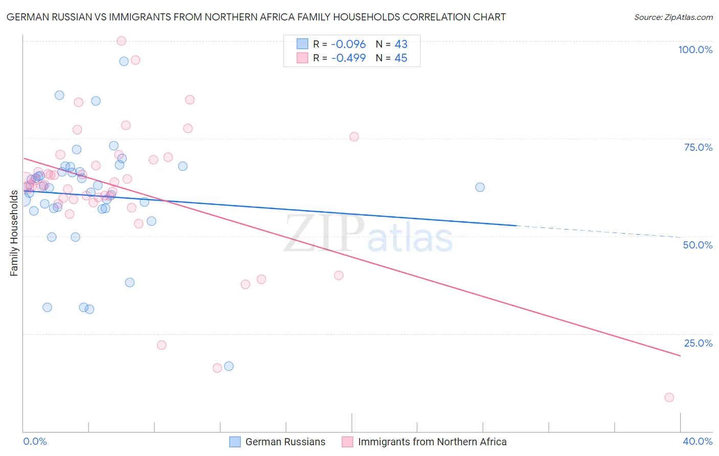 German Russian vs Immigrants from Northern Africa Family Households