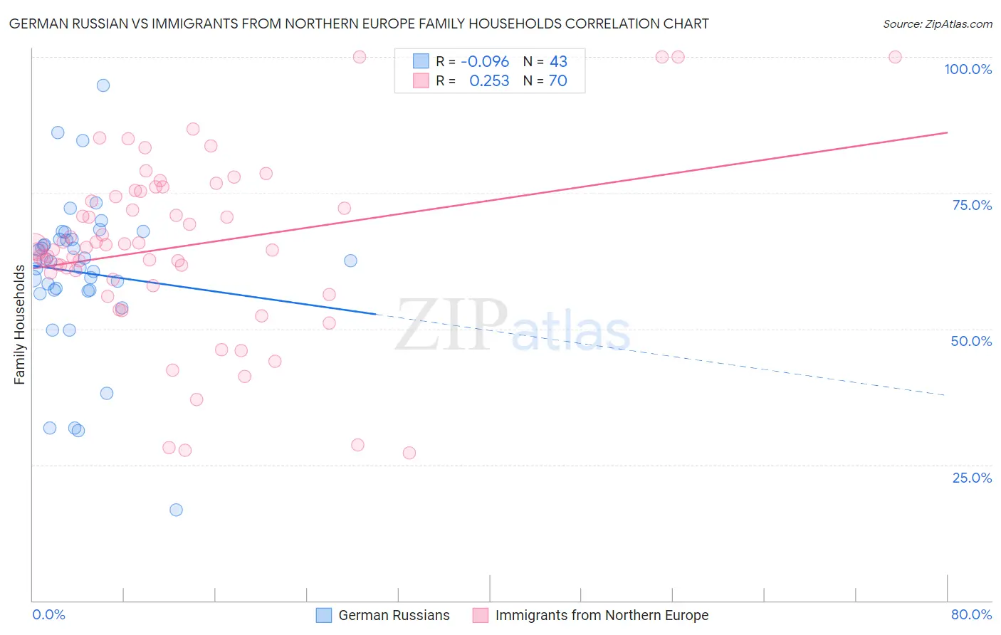 German Russian vs Immigrants from Northern Europe Family Households