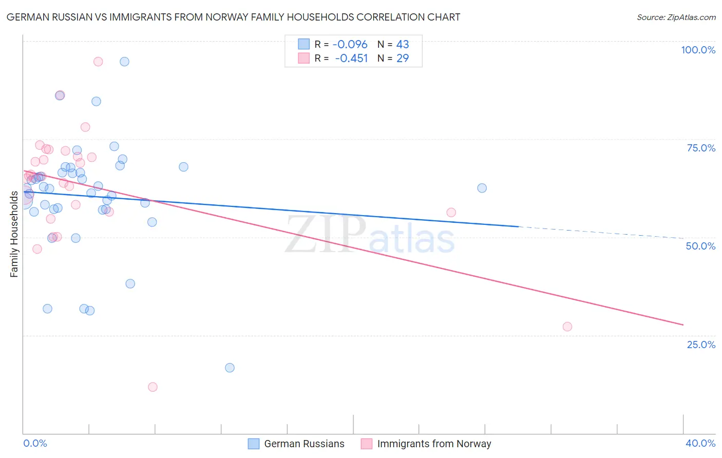 German Russian vs Immigrants from Norway Family Households